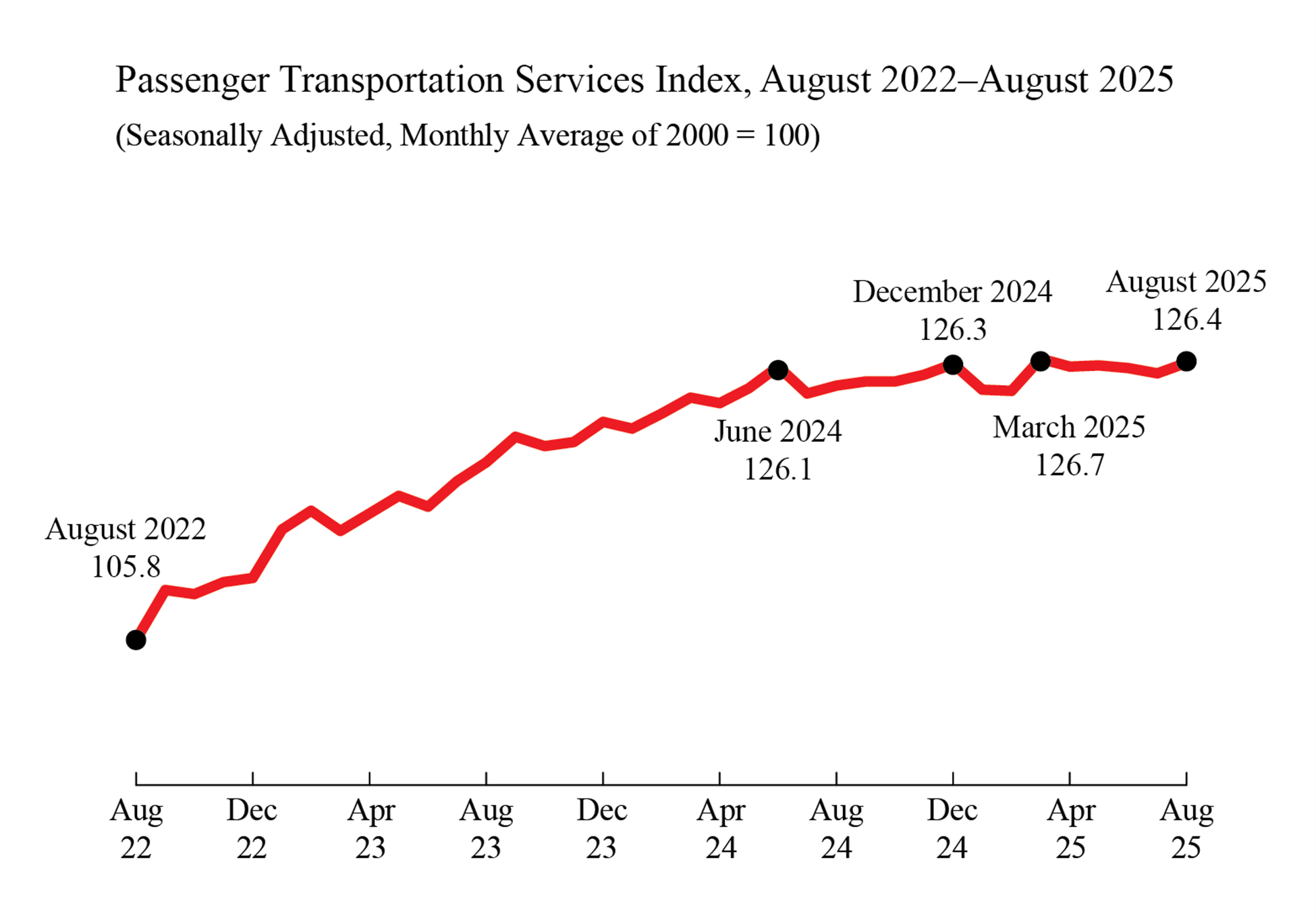 Line chart showing Passenger Transportation Services Index August 2022 through August 2025