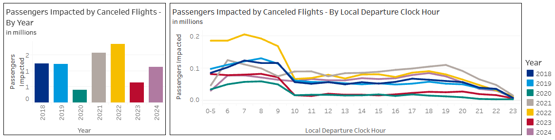 Passengers Impacted by Delayed Flights by Year Local Departure Clock Hour 2018-2024