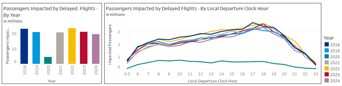 bar graph and line graph that show the amount of passengers impacted by delayed flights by years in millions from 2018 to 2024