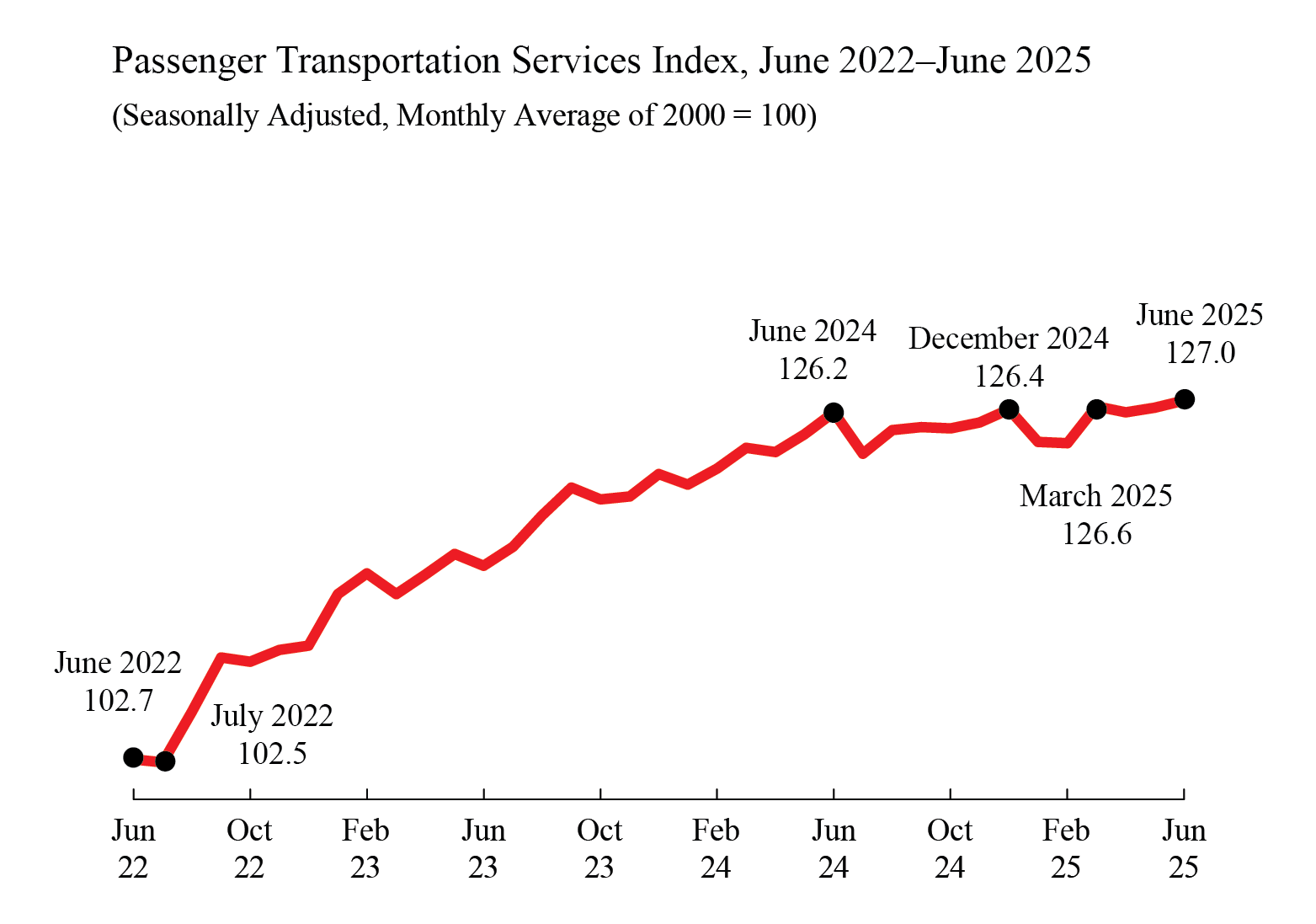 Line chart showing Passenger transportation Services Index in June 2022 through June 2025