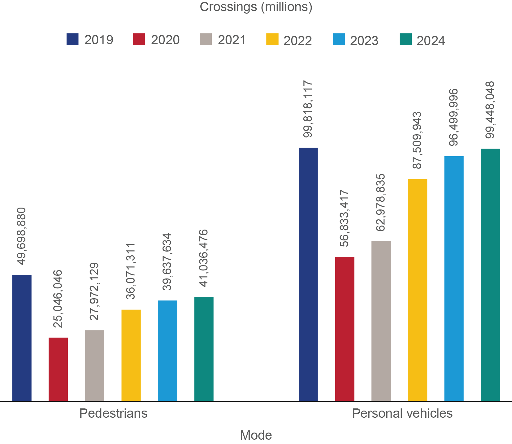 Bar chart depicting Pedestrian and Vehicle Crossing 2019 - 2024