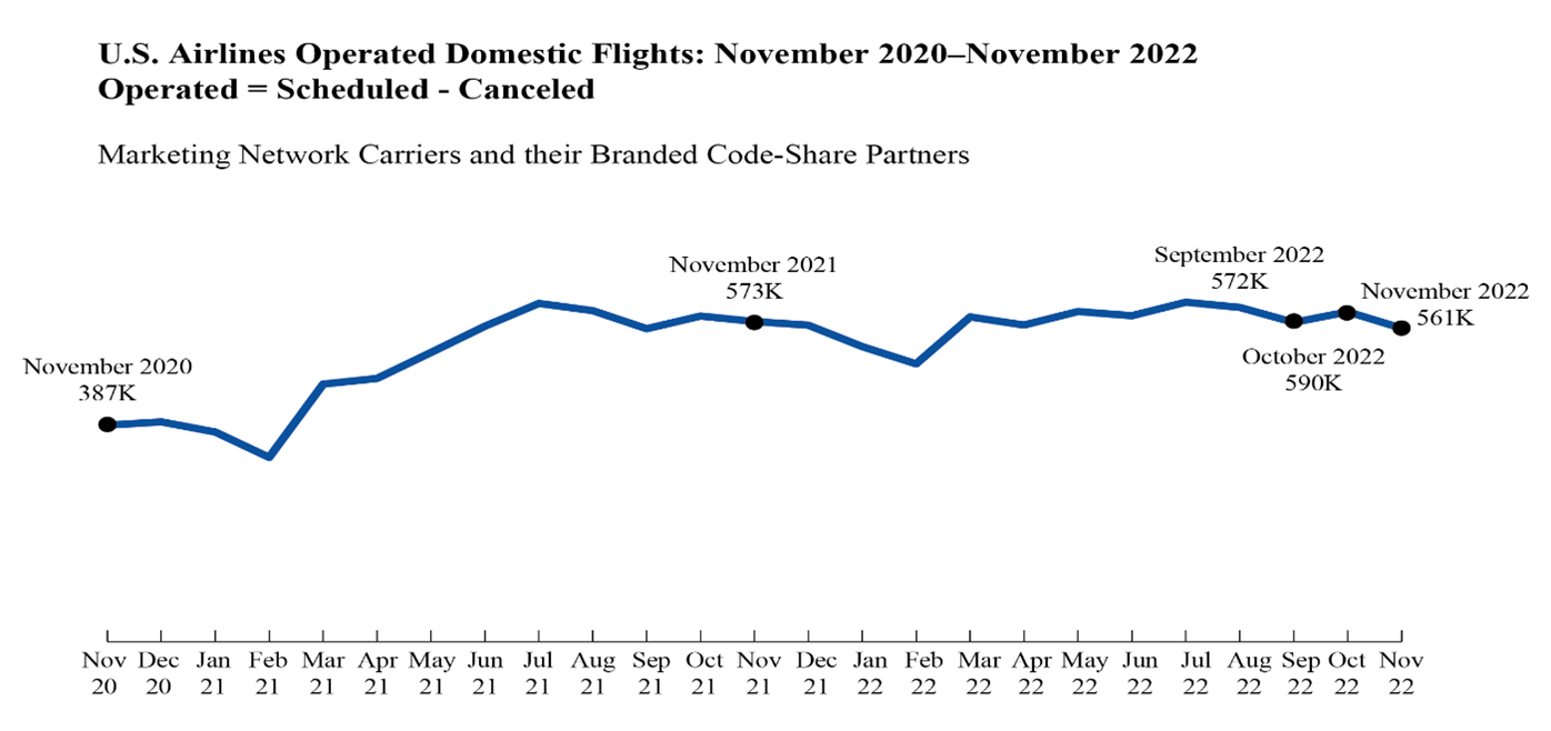 Line graph of U.S. Airlines Operated Domestic Flights from November 2020 through November 2022