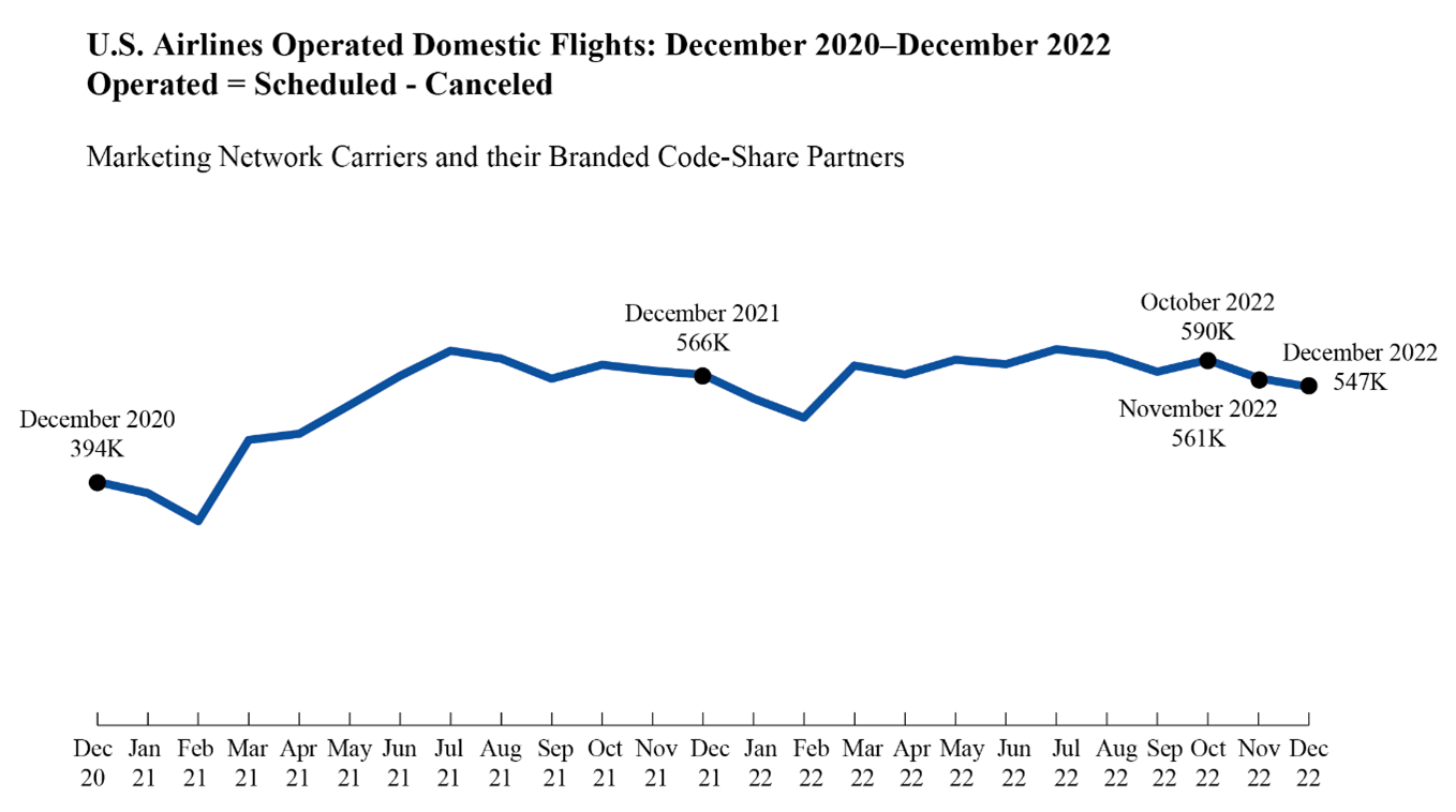 Line chart displaying U.S. Airlines operated domestic flights for December 2020 through December 2022