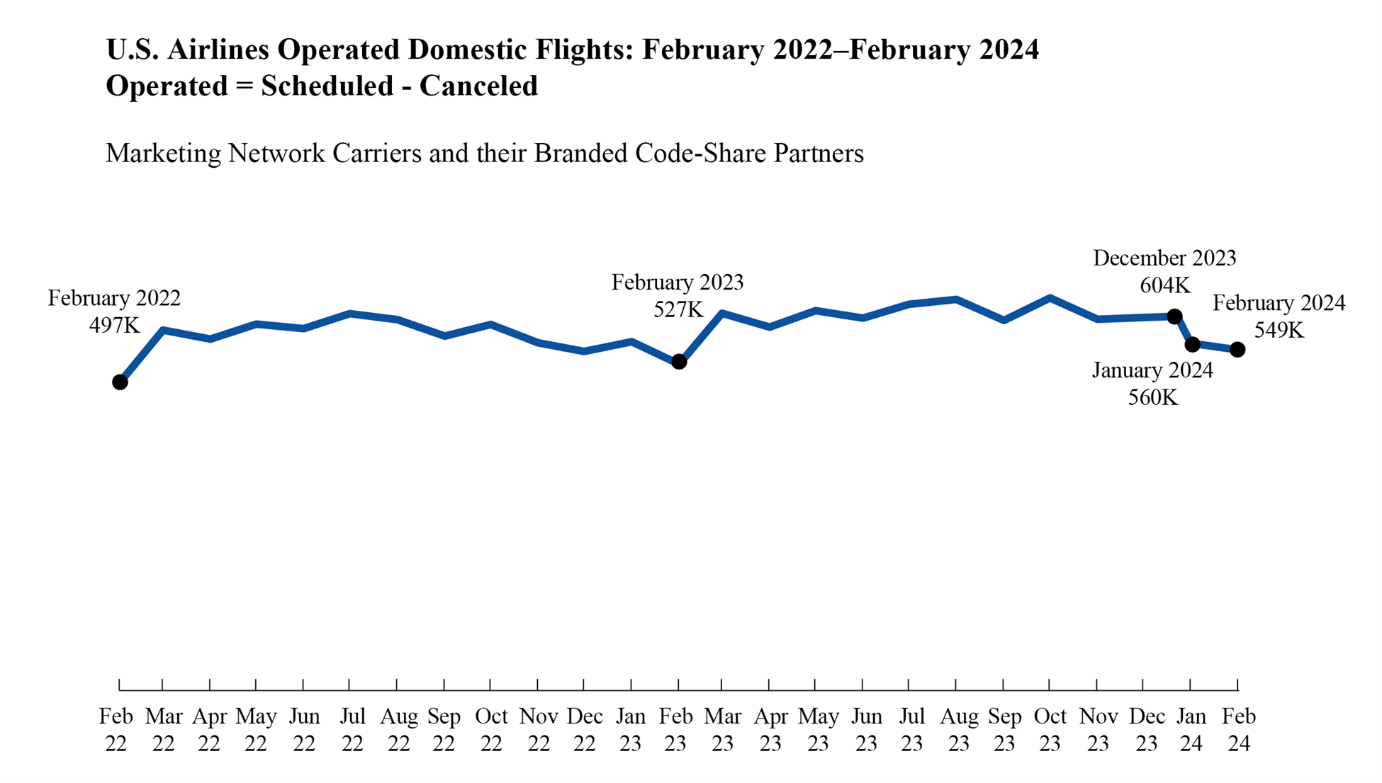 Line chart showing U.S. Operated Domestic Flights in February 2022 through February 2024