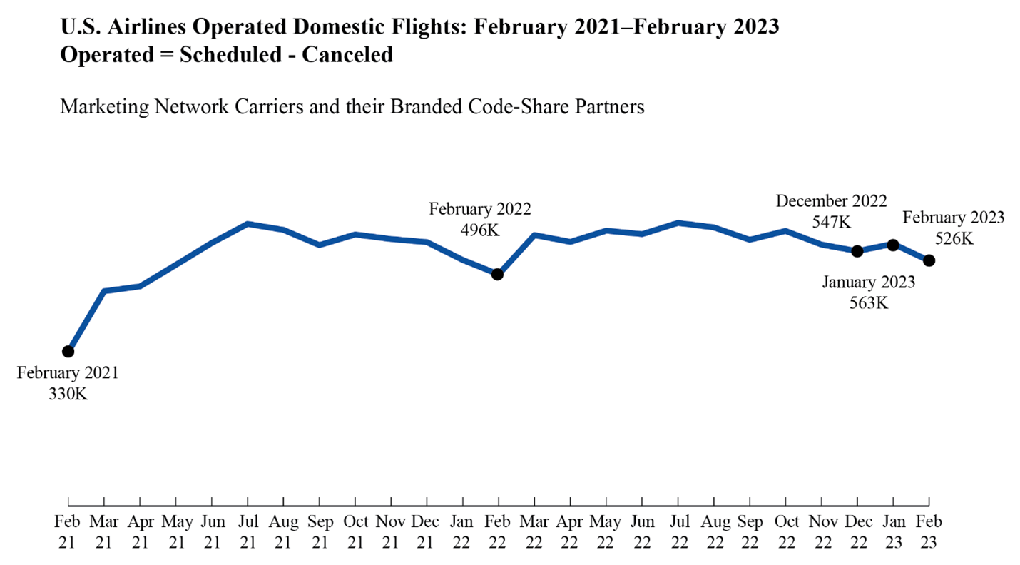 Line chart showing U.S. Airlines Operated Domestic Flights for February 2021 through February 2023