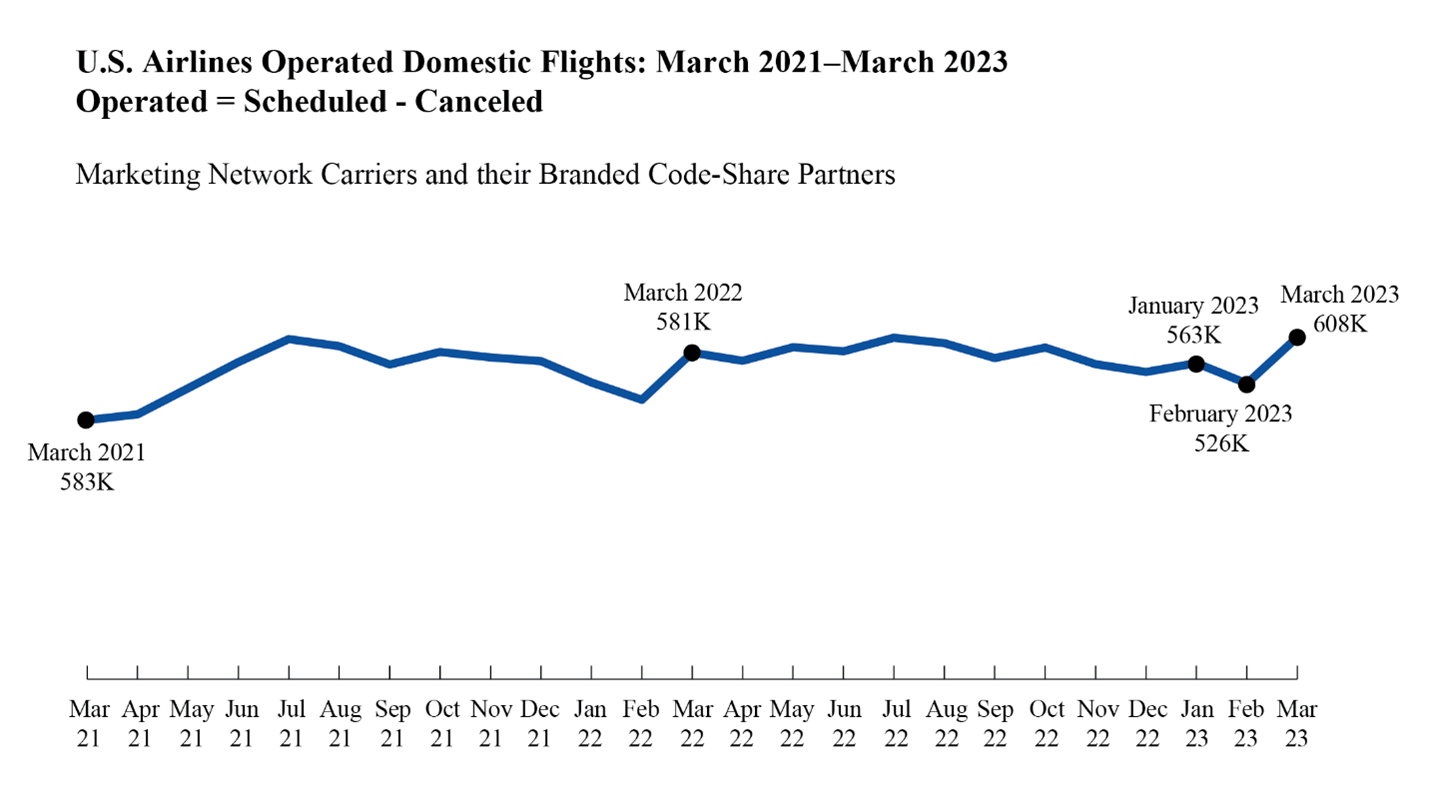 Line chart showing U.S. operated domestic flights for March 2021 through March 2023