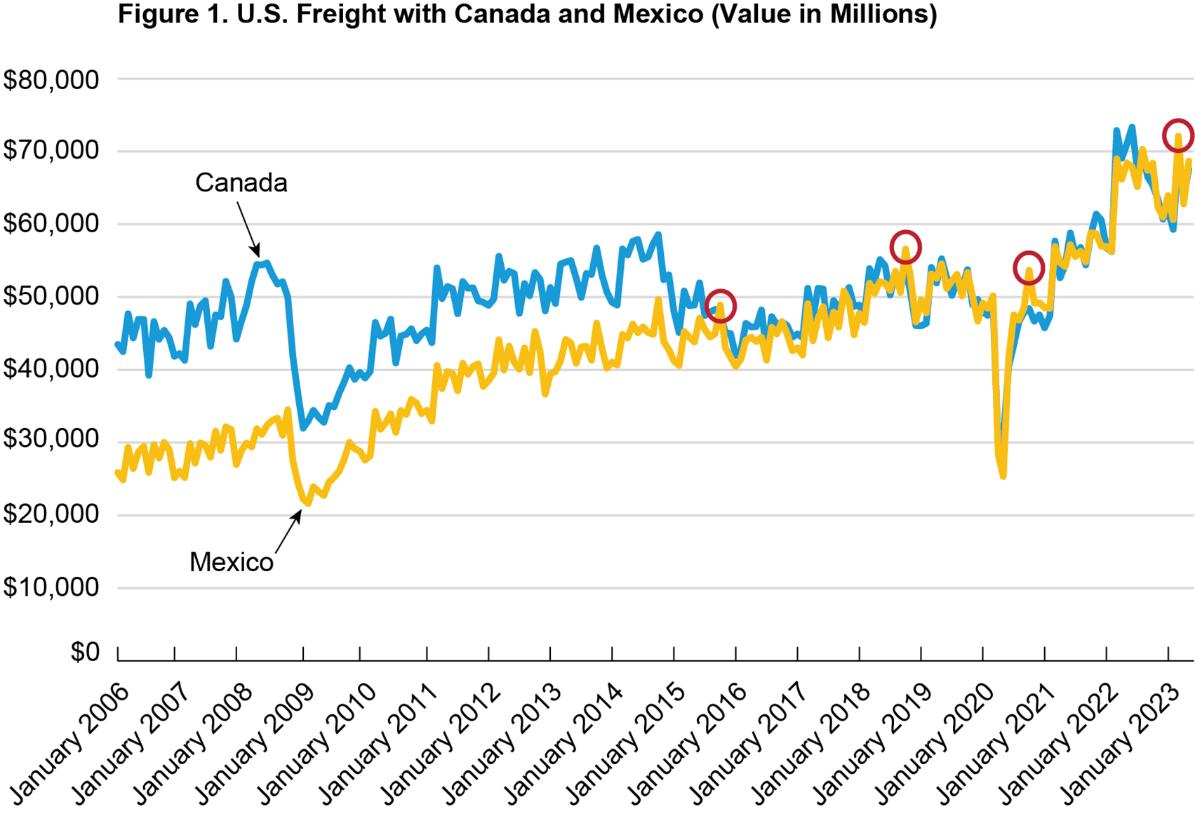 Figure 1 . Line chart showing freight with Canada and Mexico for January 2006 through January 2023 (Value in Millions)