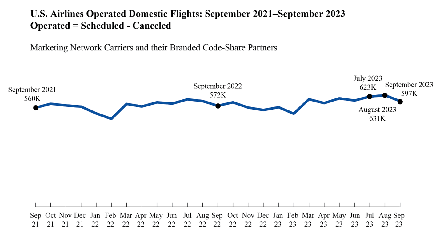 Line chart showing U.S. airlines operated domestic flights in September 2021 through September 2023