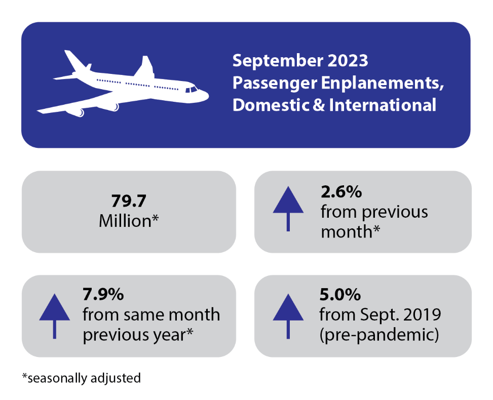 September 2023 Air Traffic Infographic