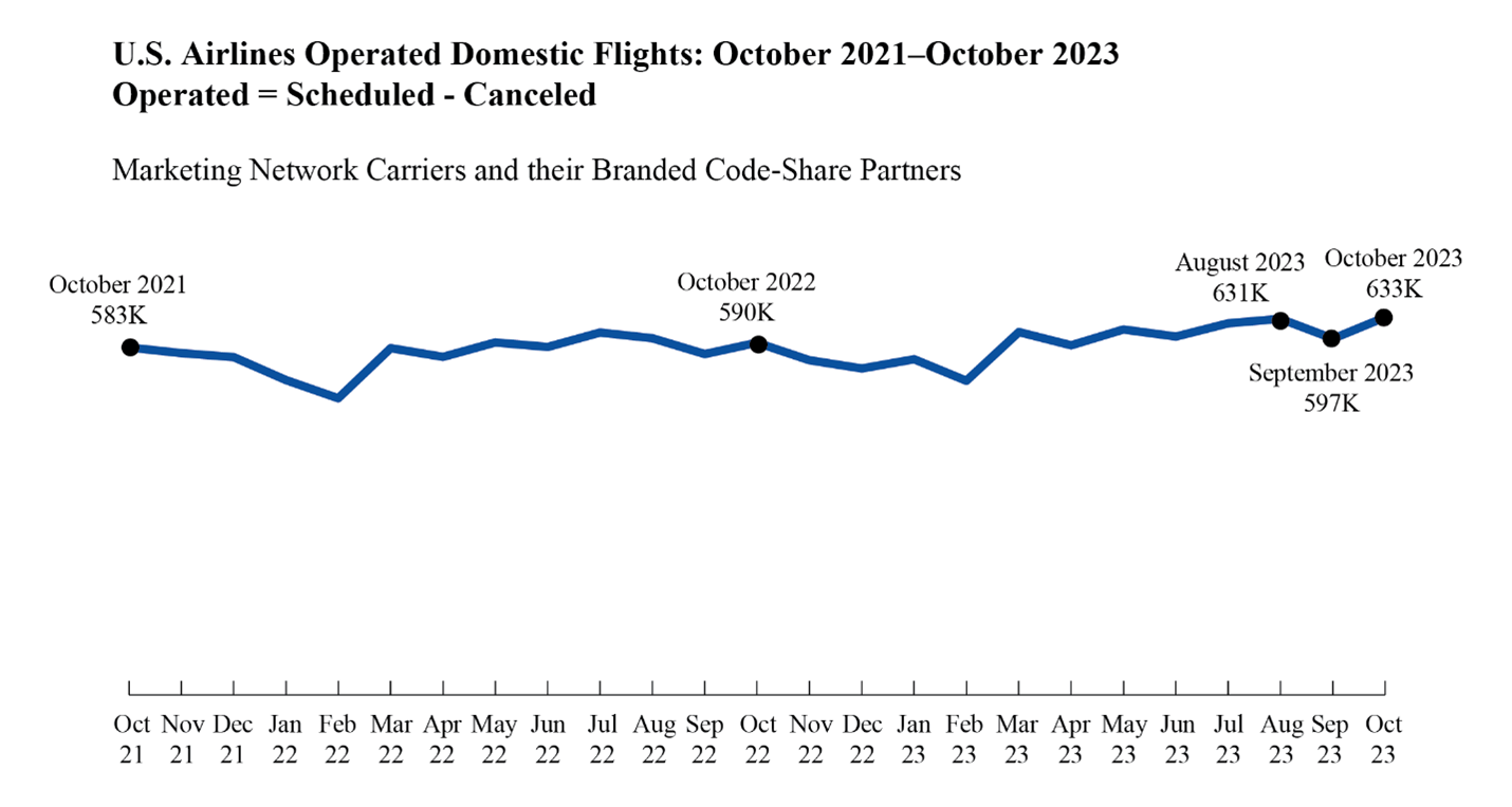 Line chart showing U.S. Airlines Operated Domestic Flights in October 2021-October 2023
