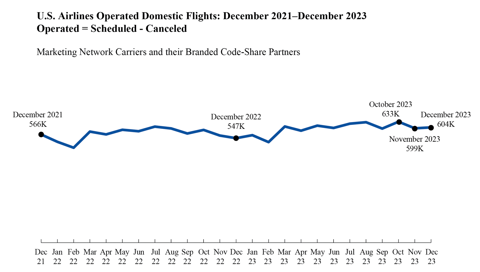 Line chart showing U.S. airlines operated domestic flights in December 2023 through December 2023