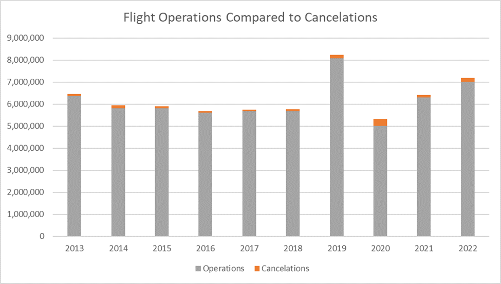 Bar chart showing flight operations compared to cancelations 