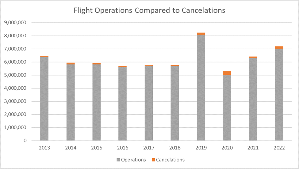 air travel consumer report december 2022