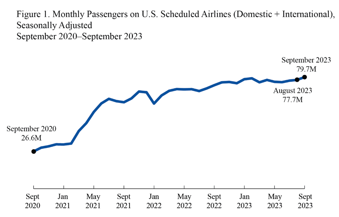 Line chart showing monthly passengers on U.S. scheduled airlines in September 2020 through September 2023