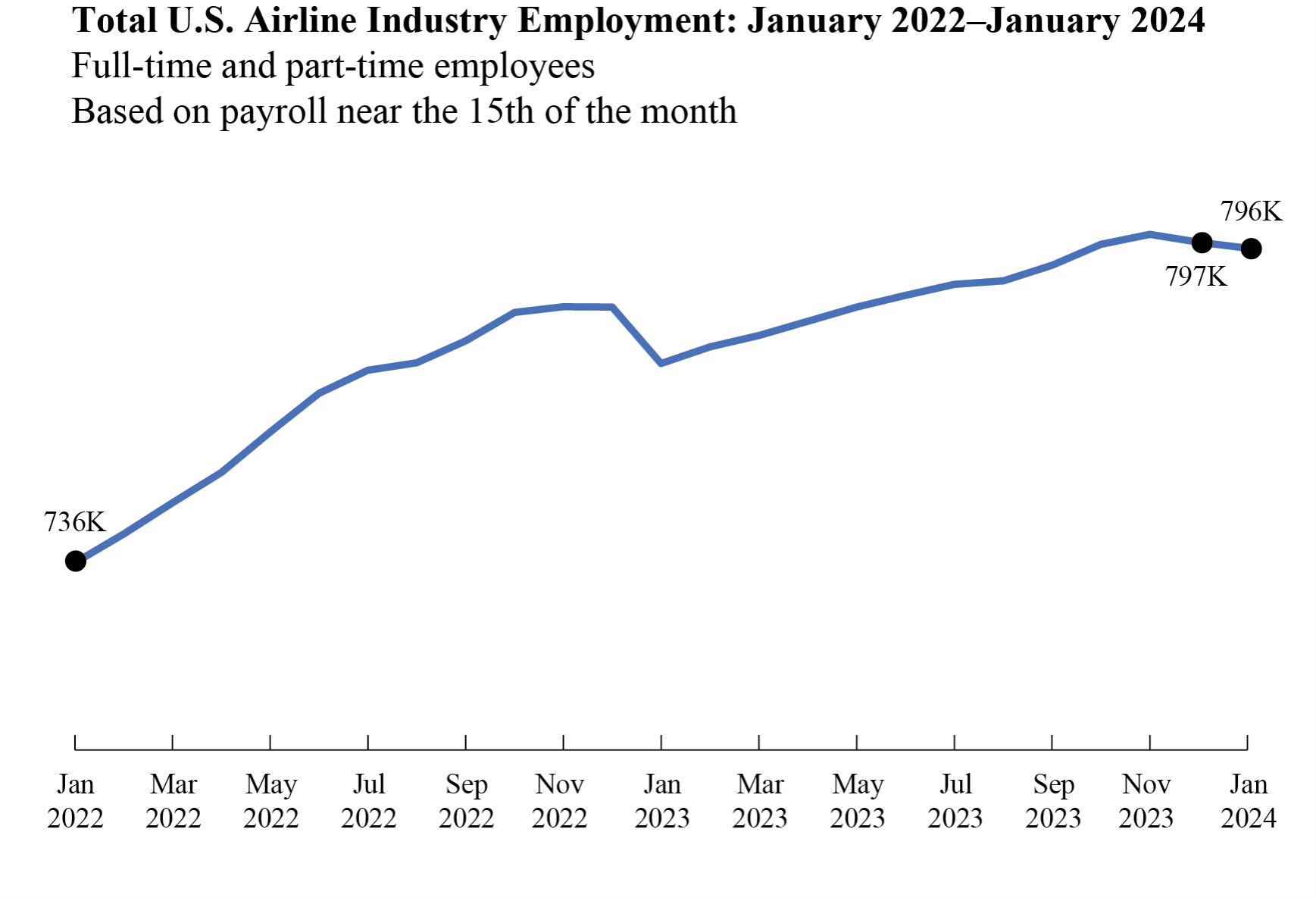 Line chart showing total U.S. airline industry employment in January 2022 through January 2024