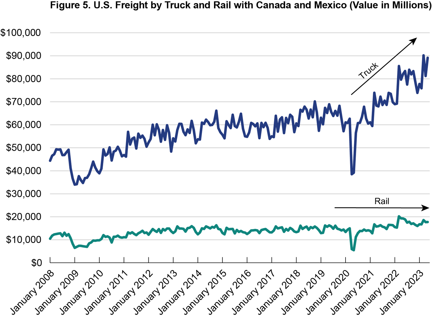 Figure 5. Line chart showing U.S. truck and rail with Canada and Mexico for January 2006 through January 2023 (Value in Millions)