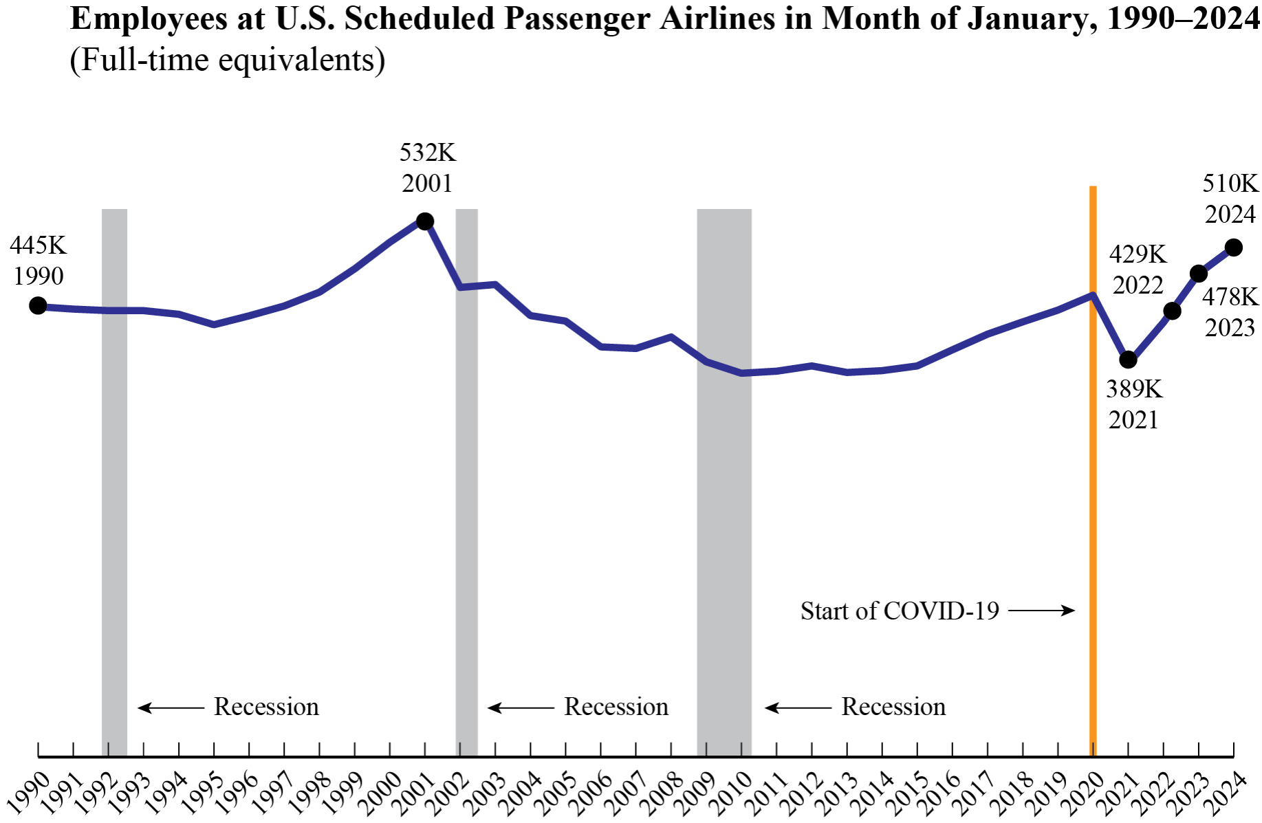 Line chart showing employees at U.S. scheduled passenger airlines in January 1990-2024