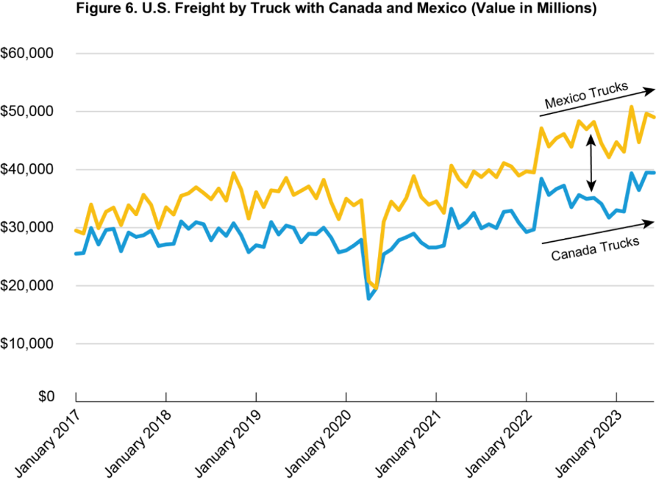 (Value in Millions) Figure 6. Line chart showing U.S. freight by truck with Canada and Mexico for January 2017 through January 2023 (Value in Millions)