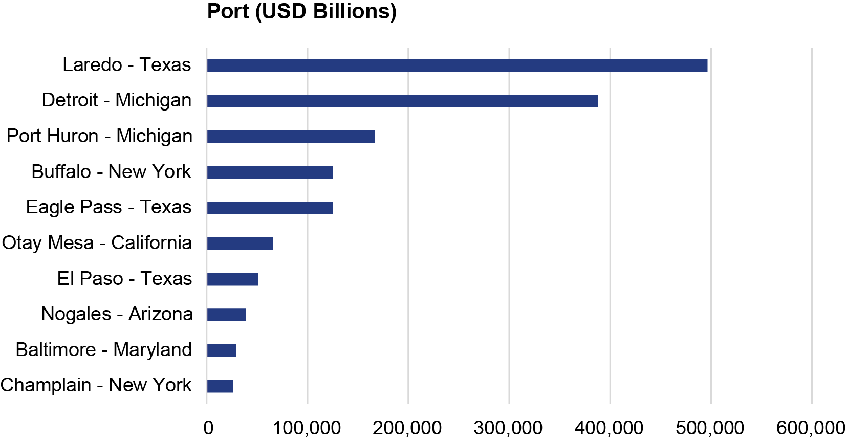 Bar chart showing top 10 port (USD Billions)