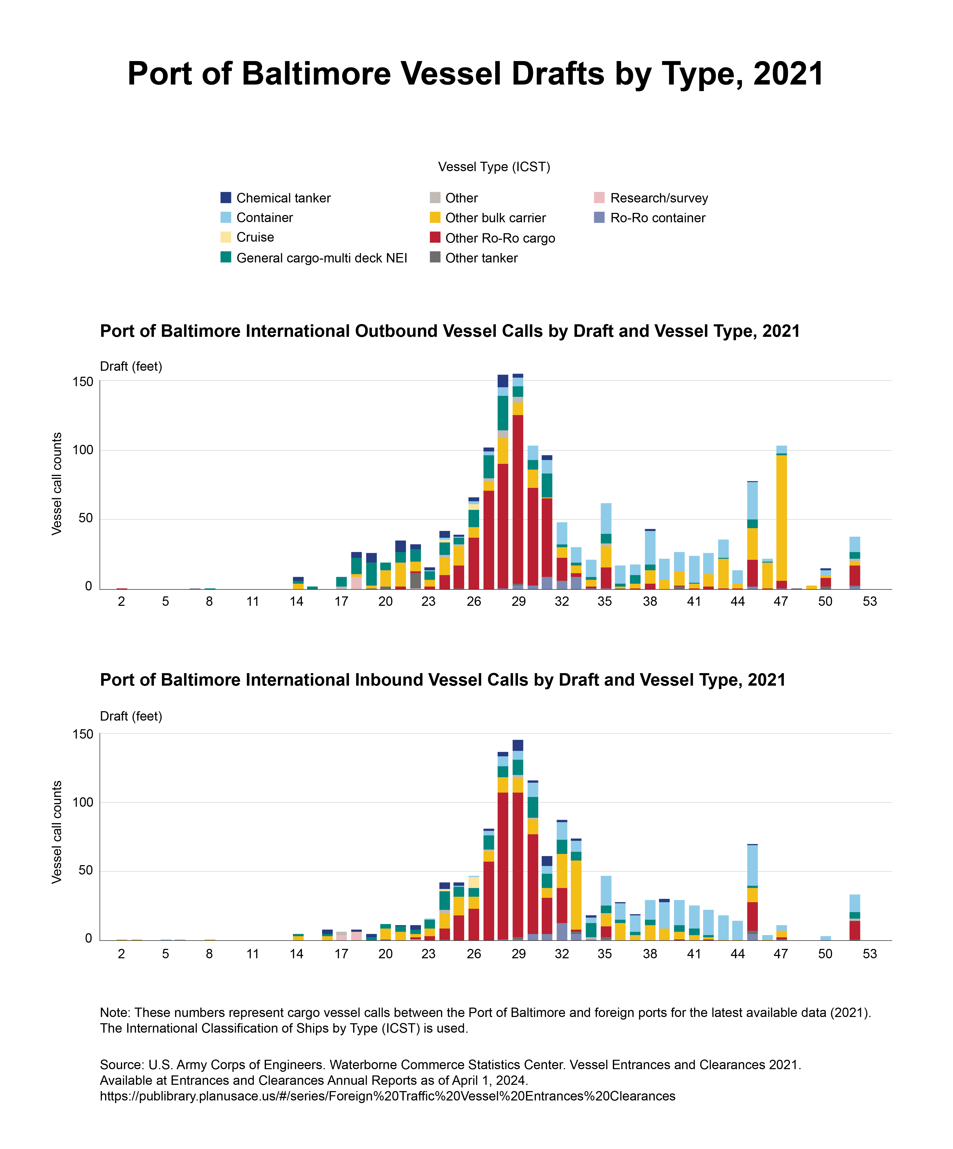 These numbers represent cargo vessel calls between the Port of Baltimore and foreign ports for the latest available data (2021). The International Classification of Ships by Type (ICST) is used.