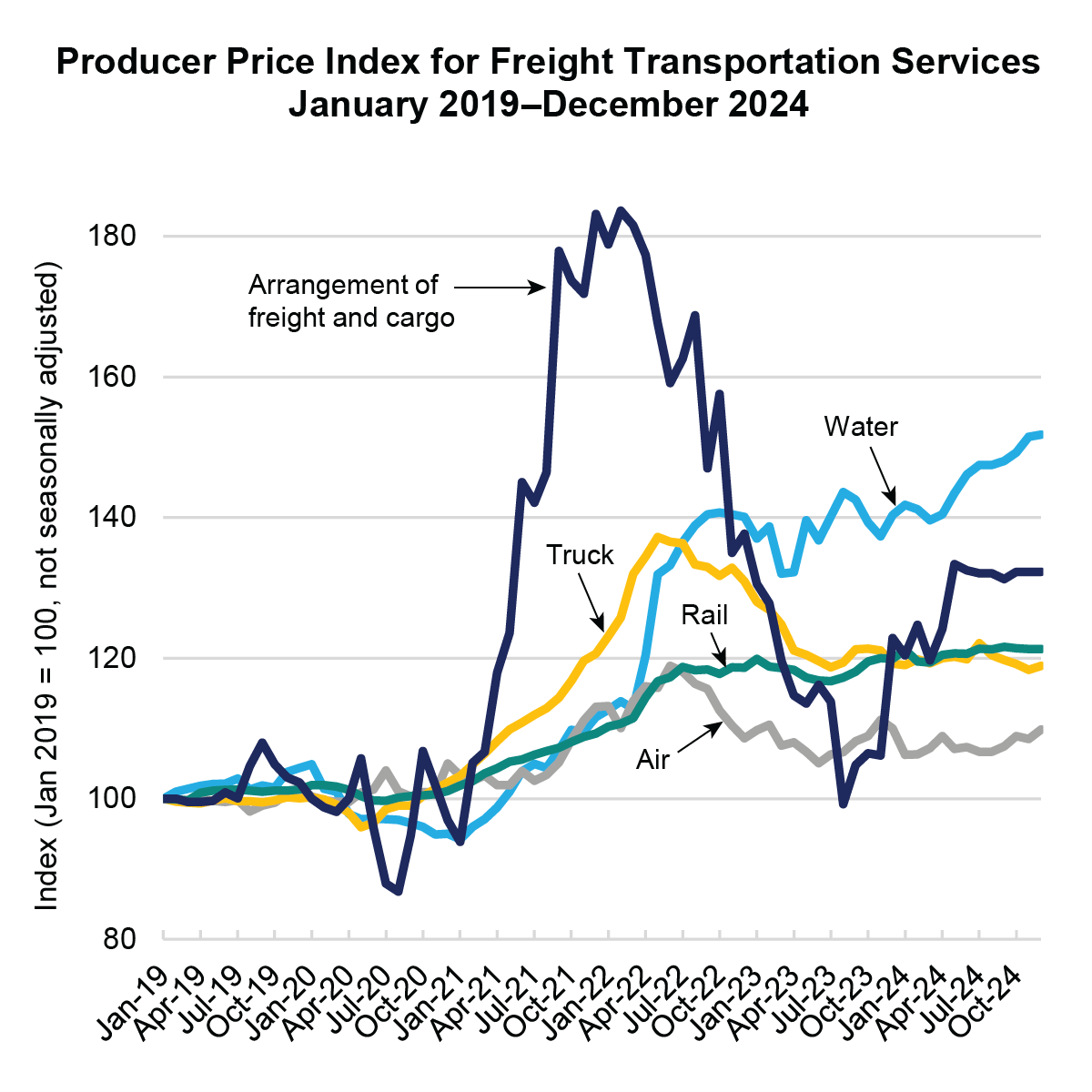 Line chart depicting Producer Price Index for Freight Transportation Services from January 2019 to December 2024.