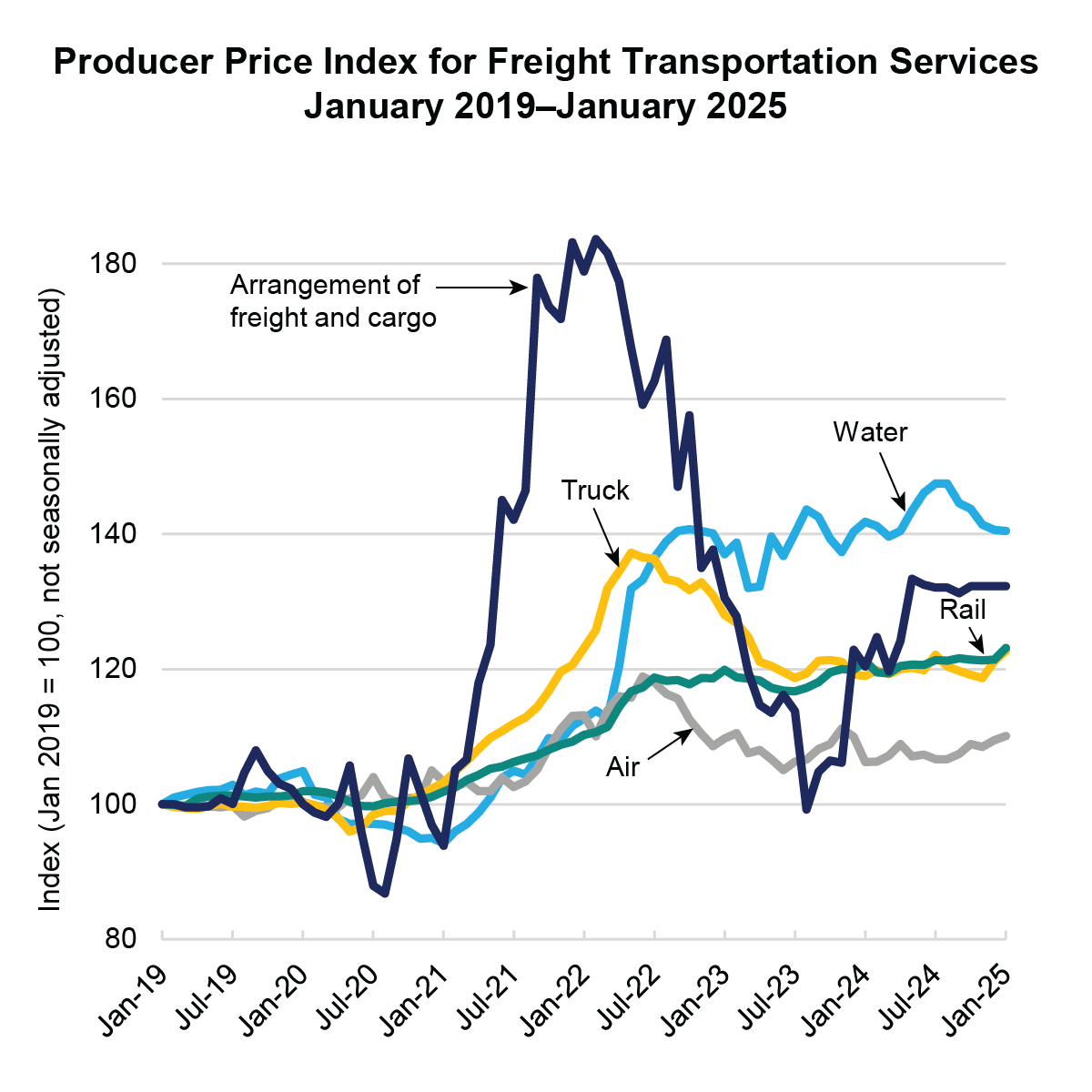 Line chart showing Producer Price Index for Freight Transportation Services January 2019 - January 2025.