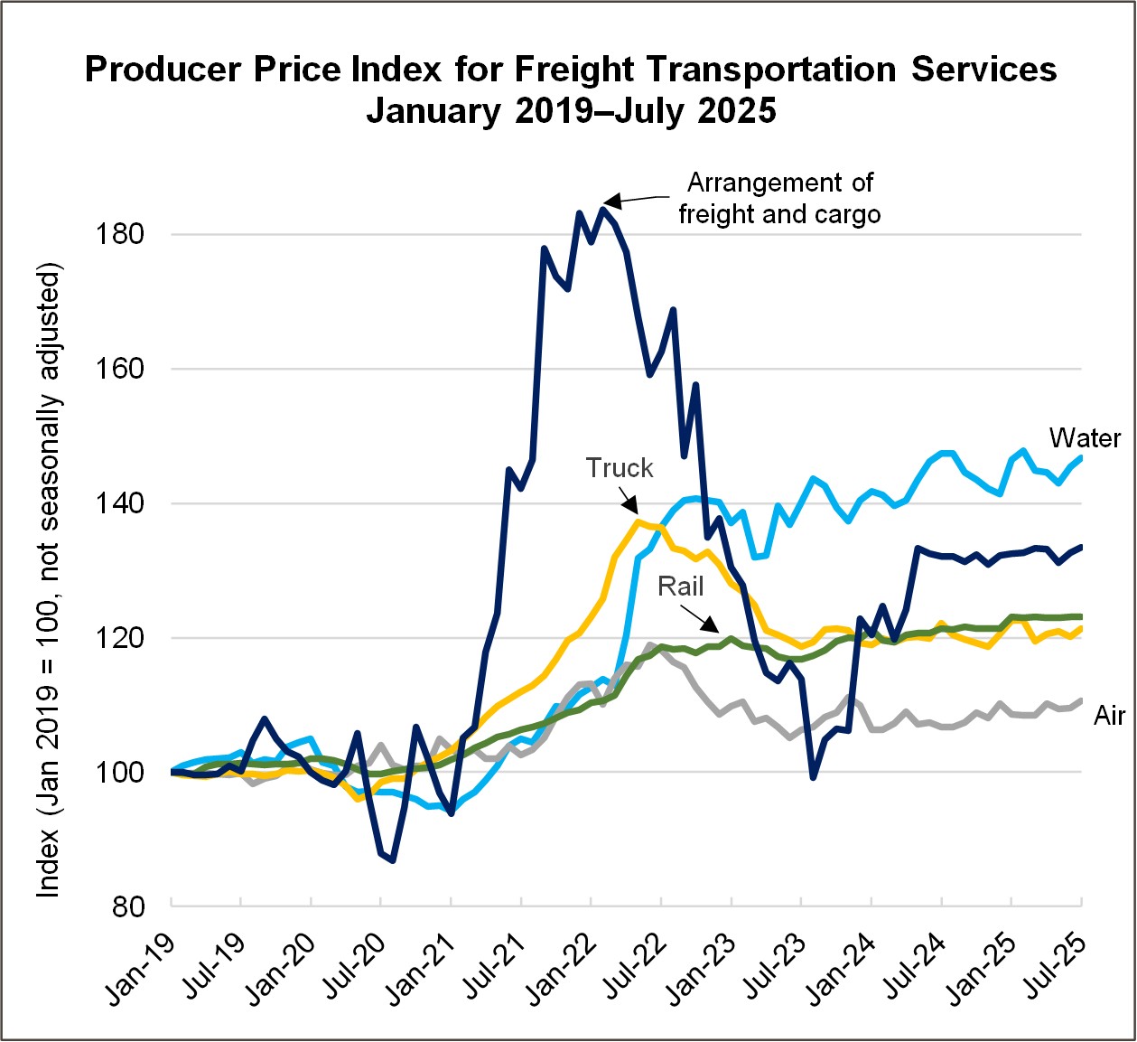 Line chart showing Producer Price Index for Freight Transportation Services in January 2019 through July 2025