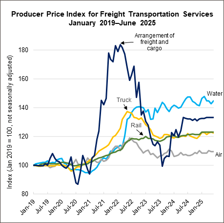 Line chart showing Producer Price Index for Freight Transportation Services in January 2019 through June 2025