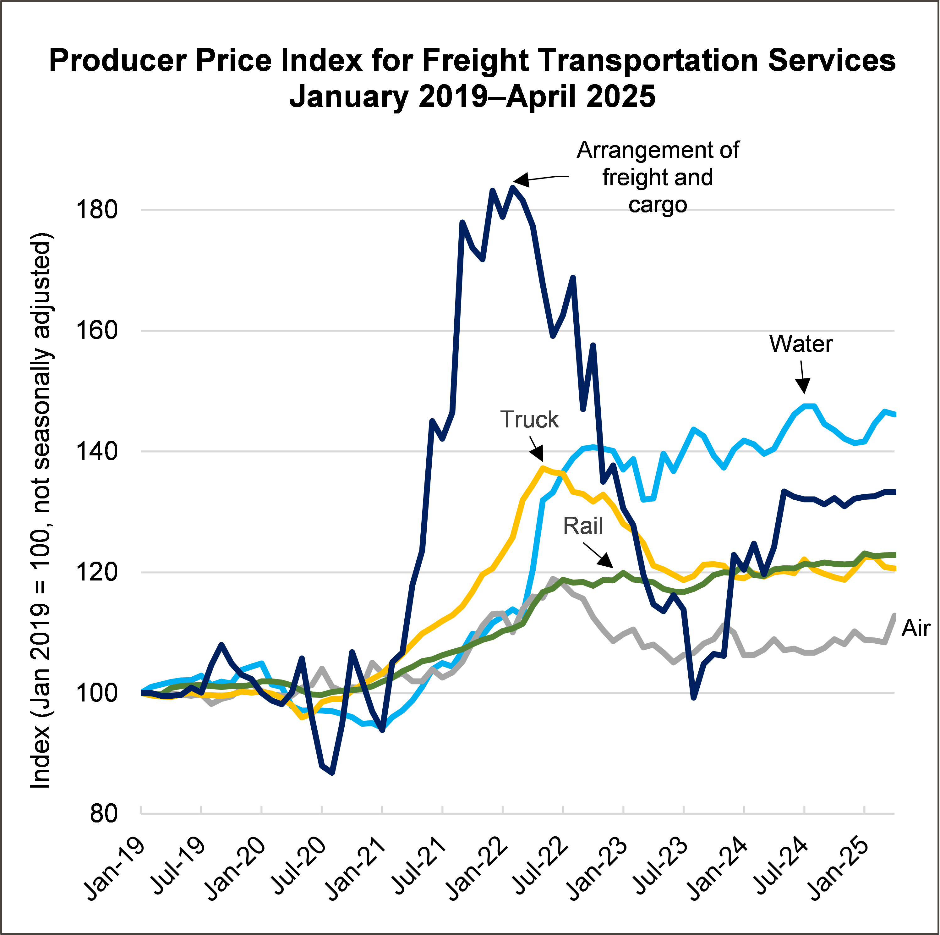 Producer Price Index for Transportation Services, January 2019 through April 2025