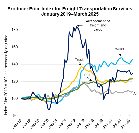 Line chart depicting Producer Price Index for Transportation Services, January 2019 through March 2025