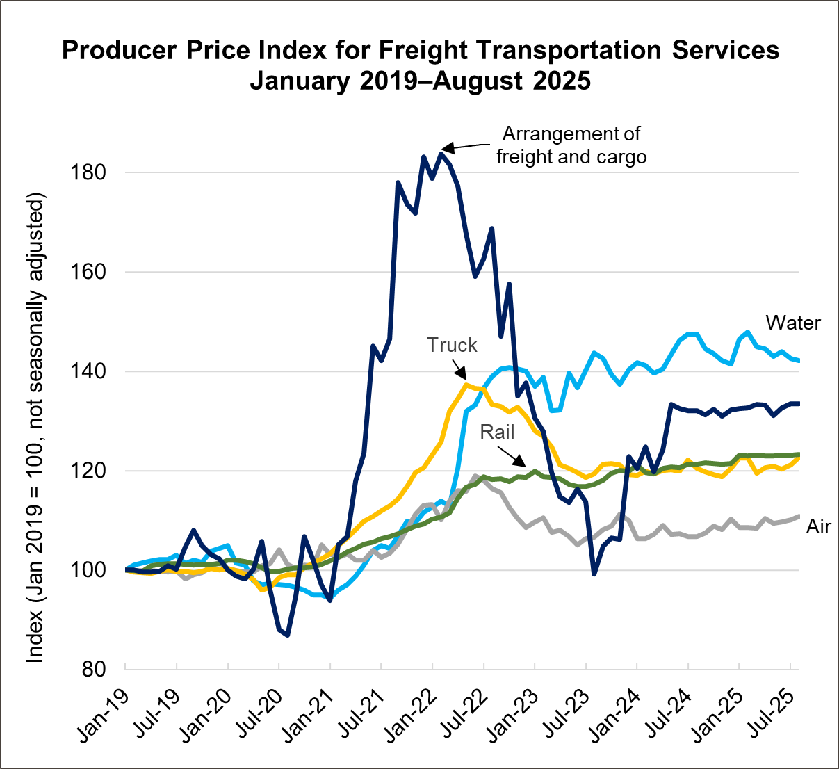 Line chart showing Producer price index for freight transportation services in January 2019 through August 2025