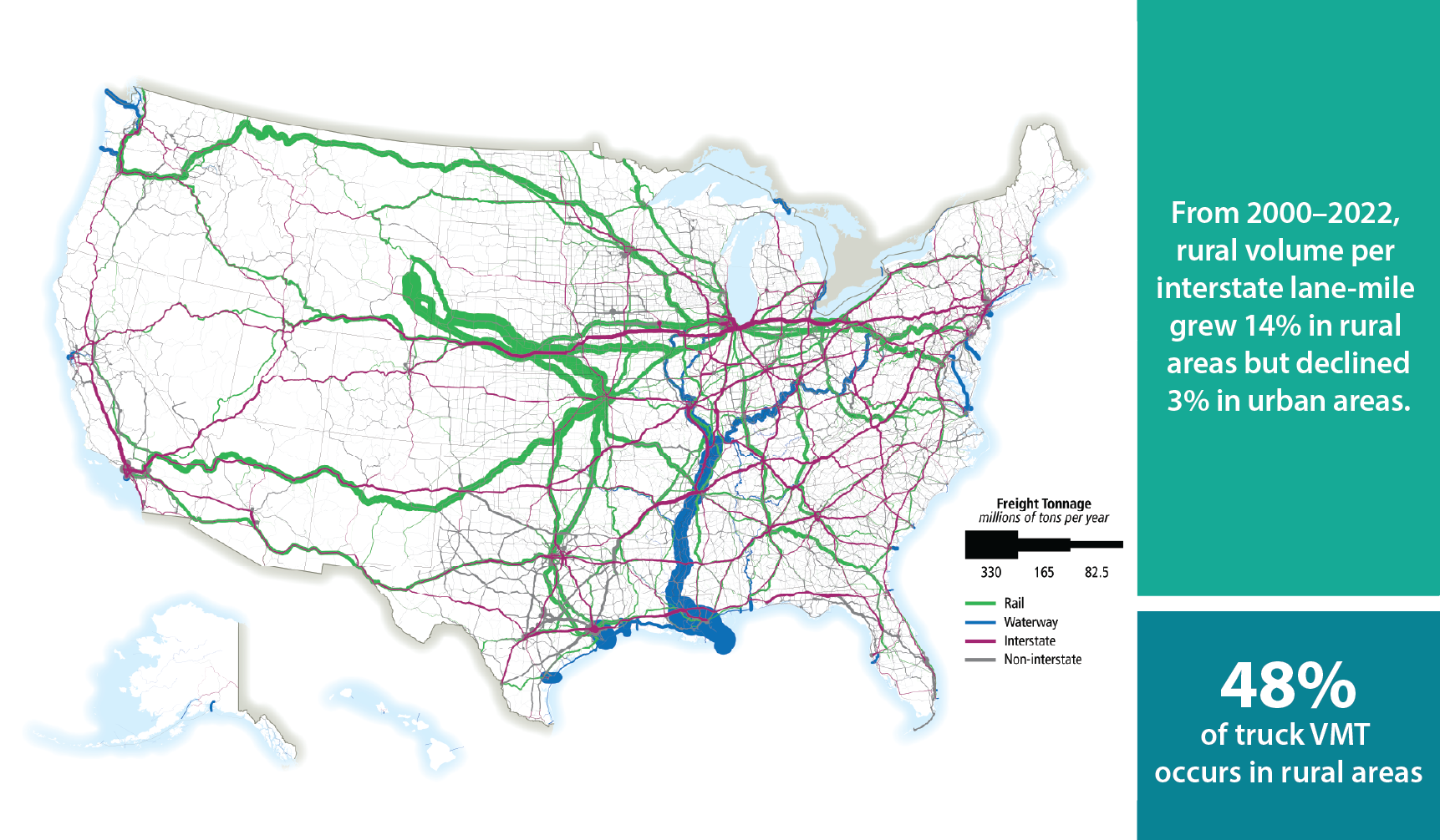Major freight flows across the transportation network