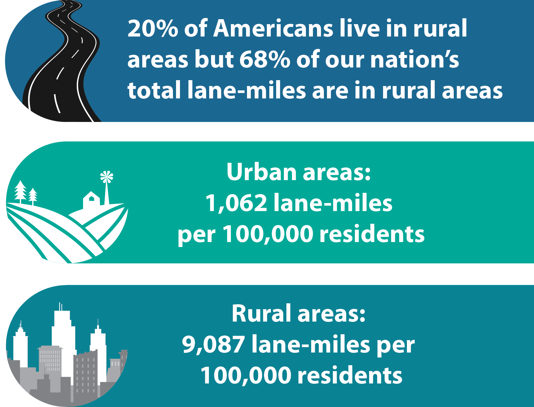 Statistics highlighting the number of people and lane miles in urban and rural areas in the United States.