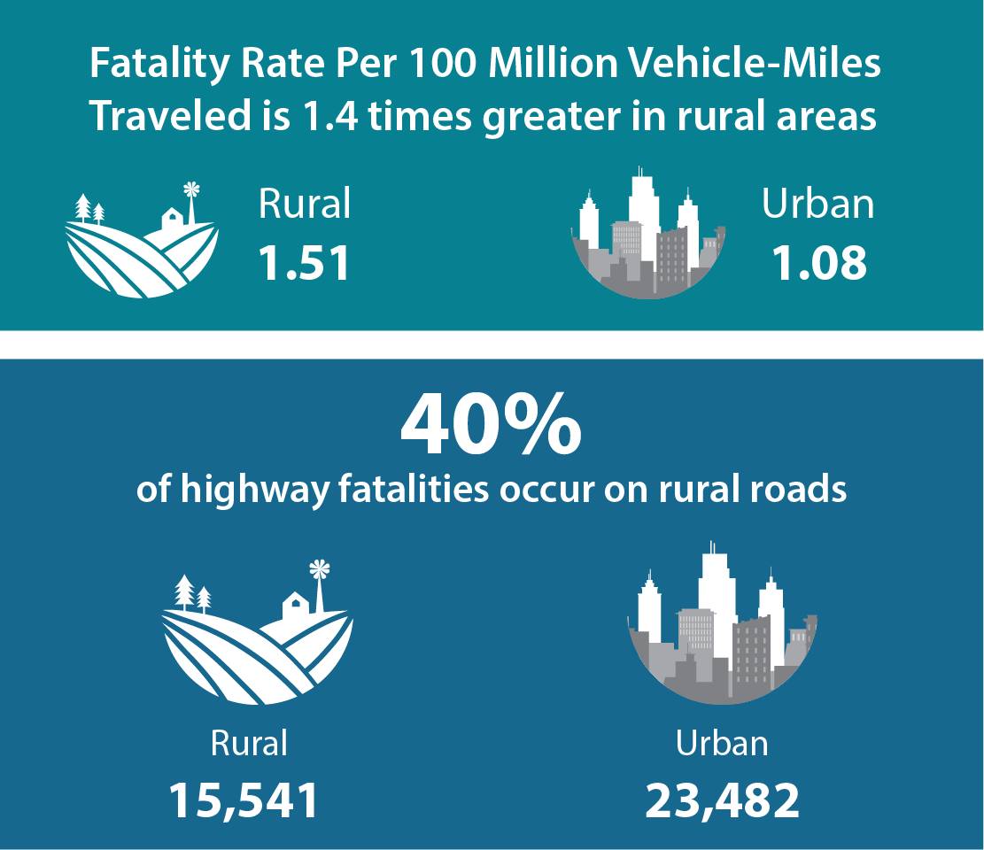 Summary urban and rural traffic fatality statistics