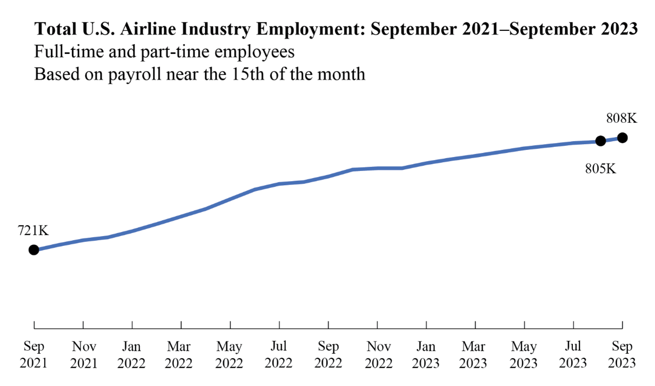 Line chart showing total U.S. airline industry employment in September 2021 - September 2023