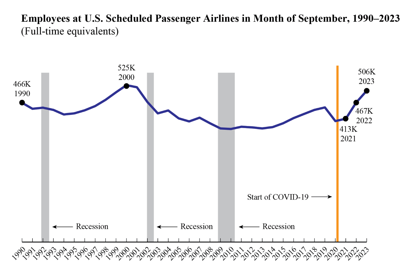 Line chart showing employees at U.S. scheduled passenger airlines in month of September 1990-2023