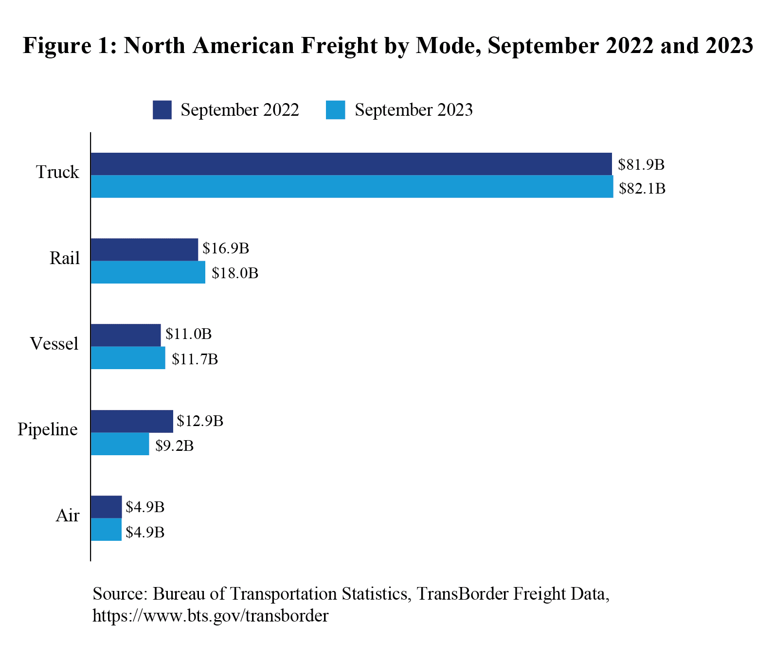 Bar chart showing north american freight by mode in September 2020 and 2023