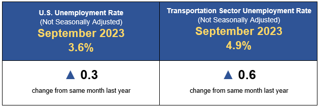 Table showing U.S. Unemployment rate and Transportation Sector Unemployment Rate for September 2023
