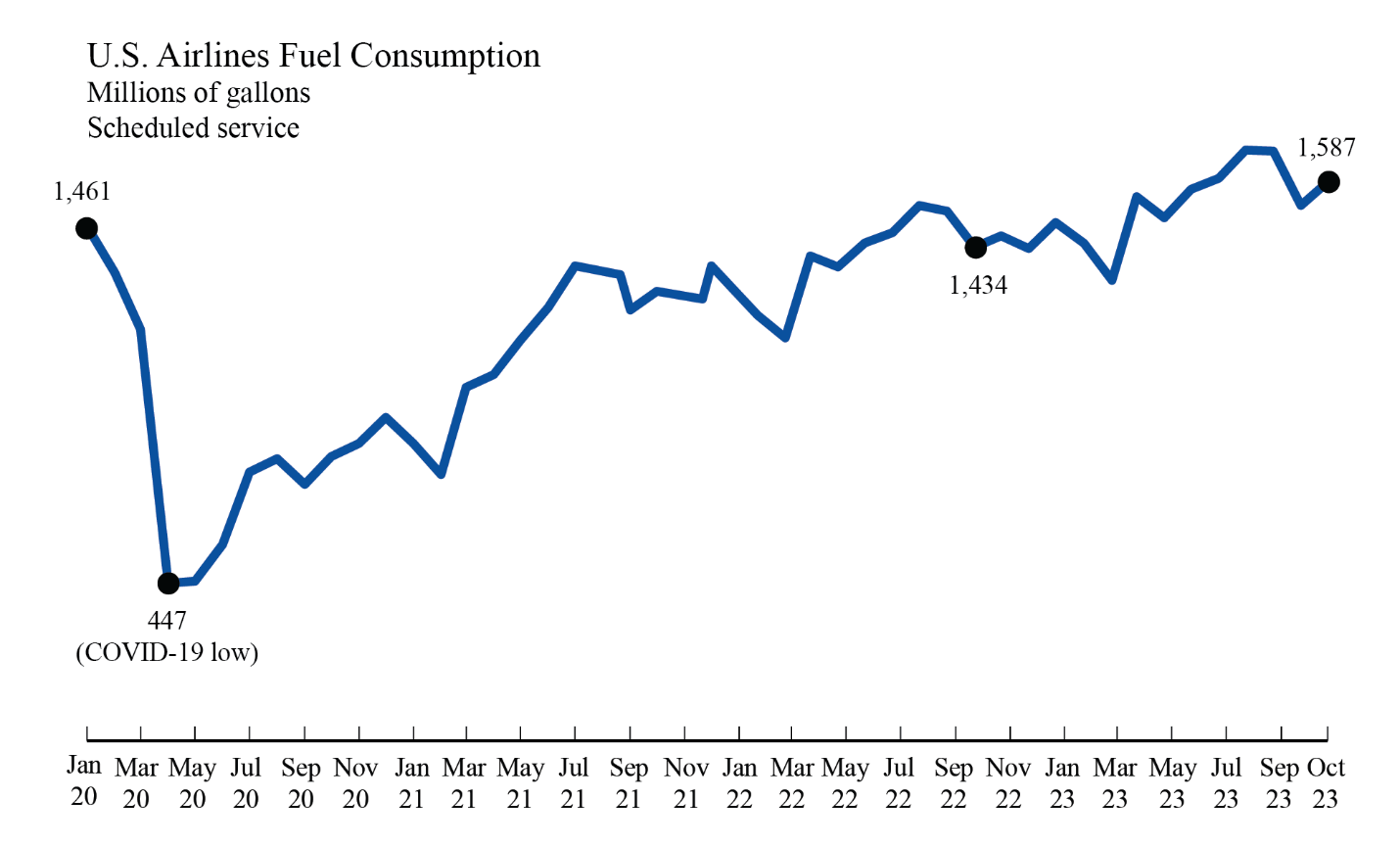 Line chart showing September 2023 fuel consumption