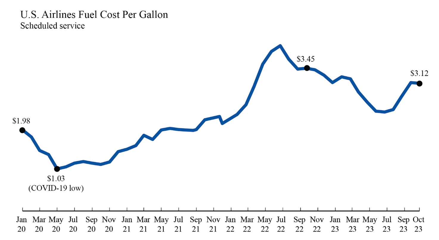 Line chart showing September 2023 Airline Fuel Cost