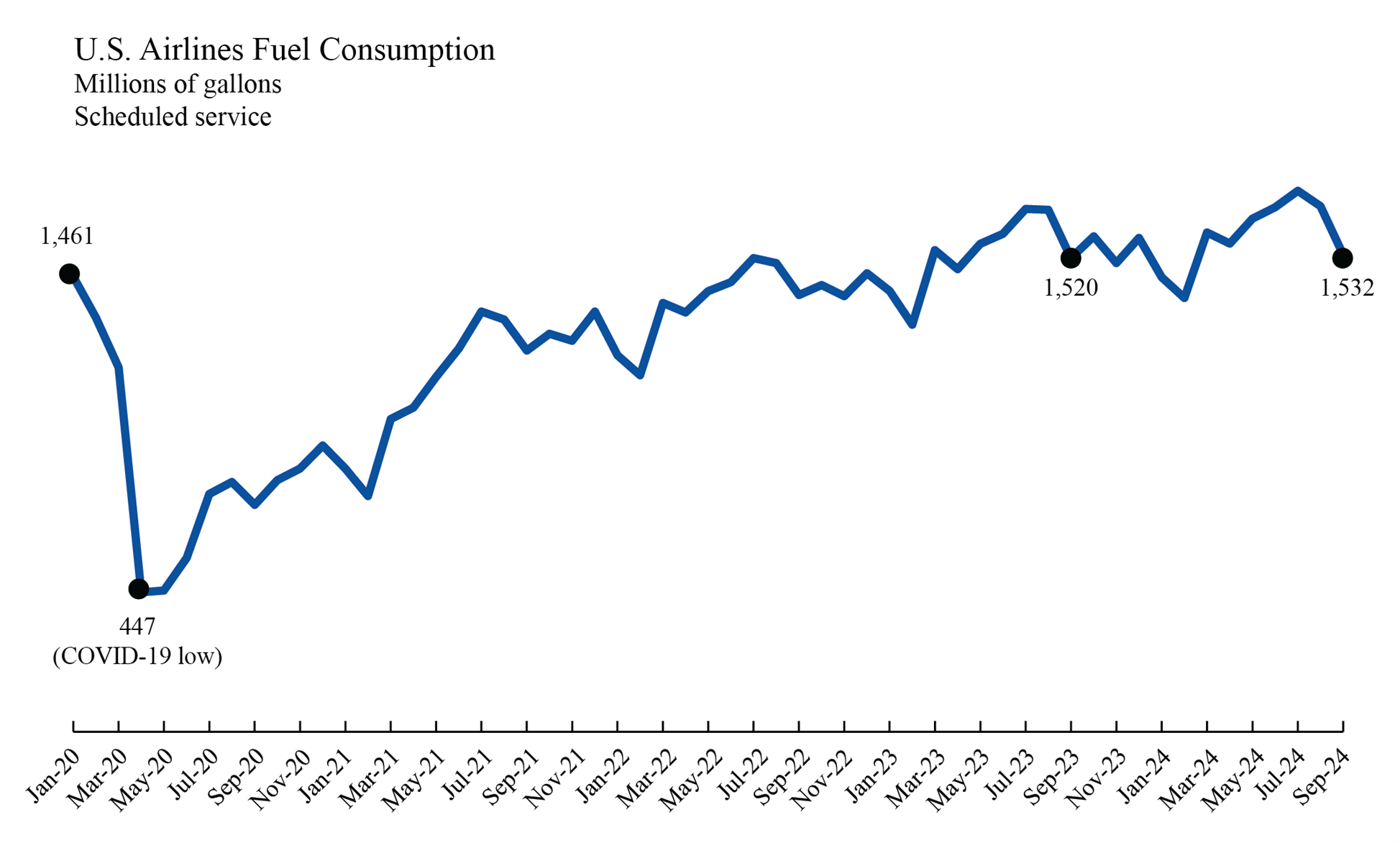 Line chart showing September 2024 U.S. Airline Fuel Consumption