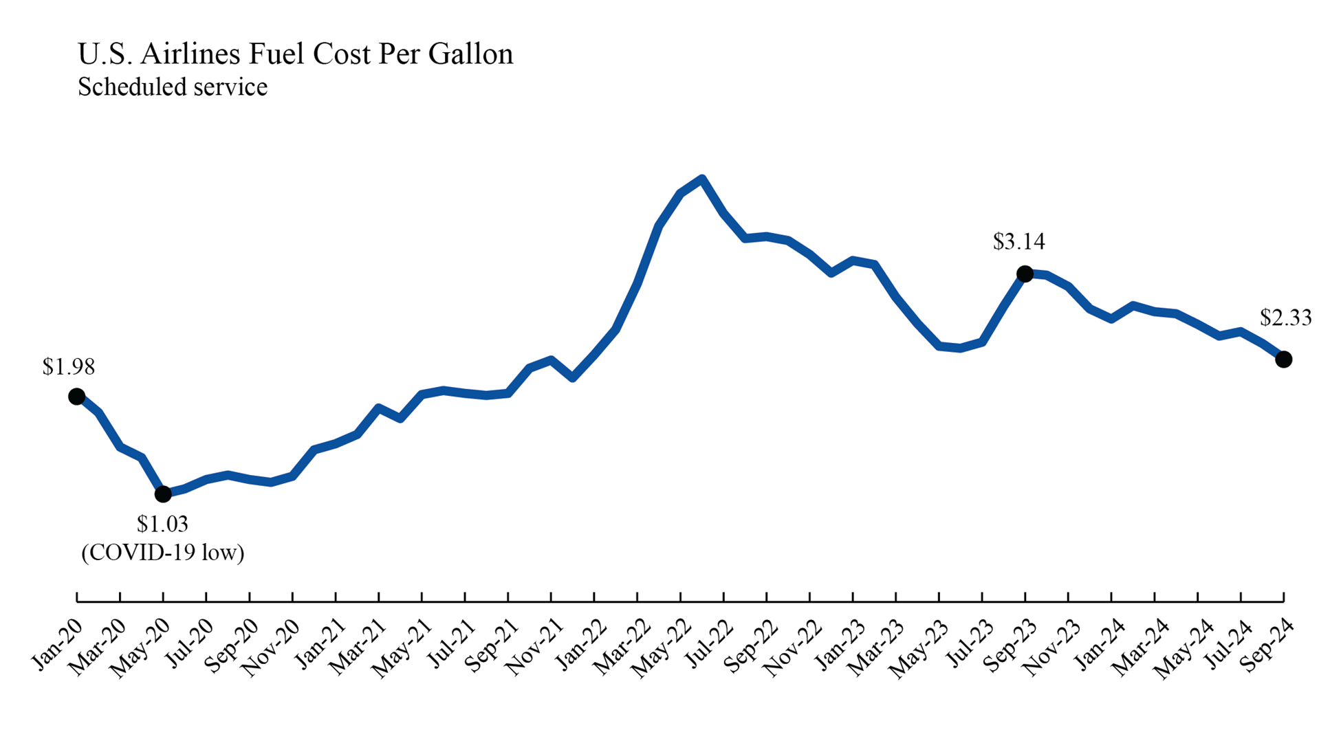 Line chart showing September 2024 U.S. Airline Fuel Cost