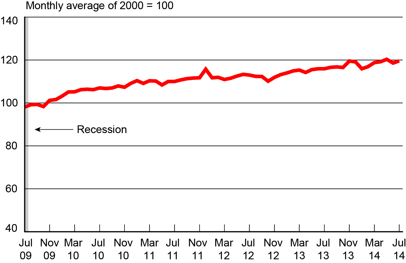 Freight Transportation Services Index, July 2009 - July 2014