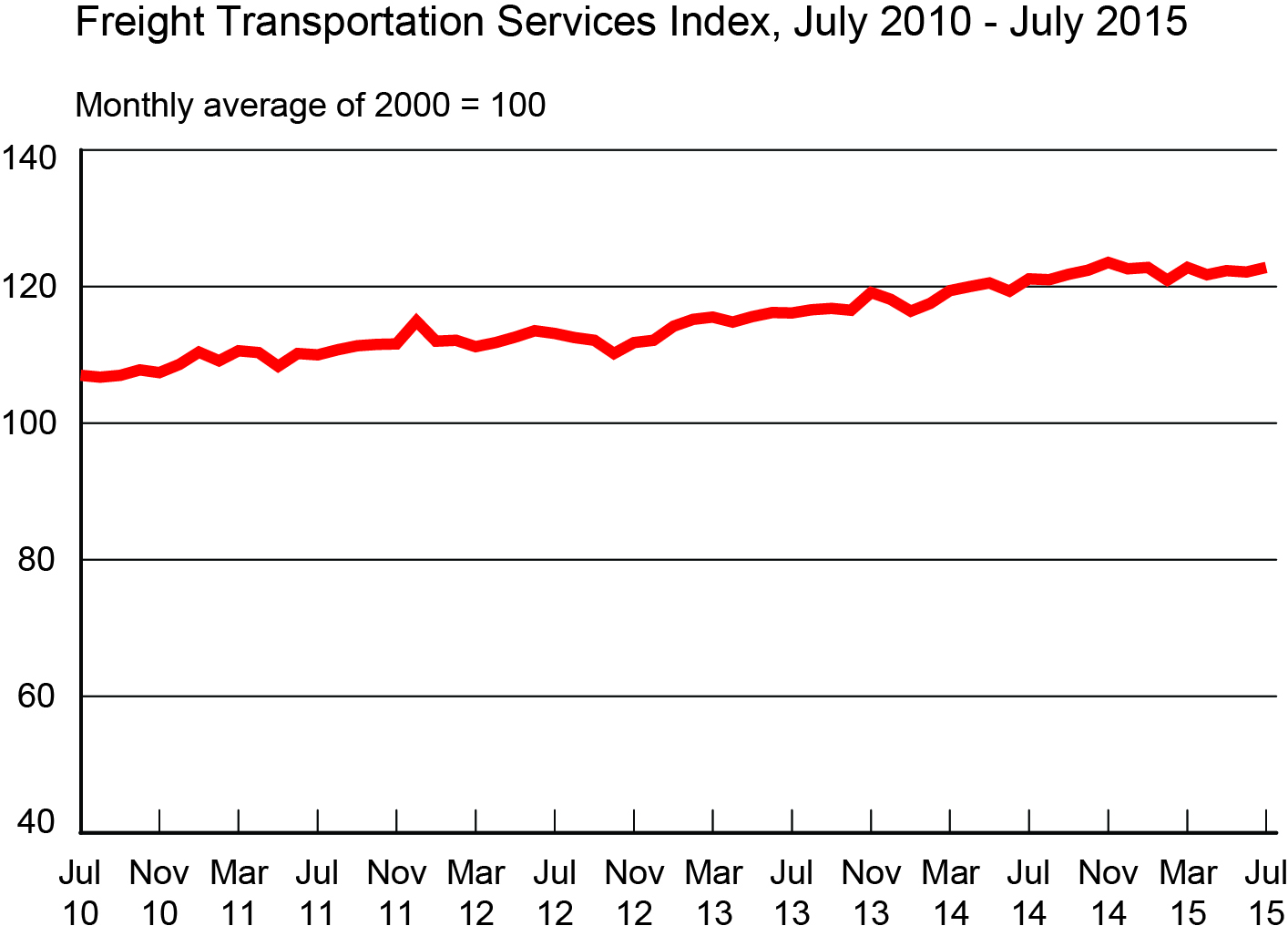 Freight Transportation Services Index, July 2010 - July 2015