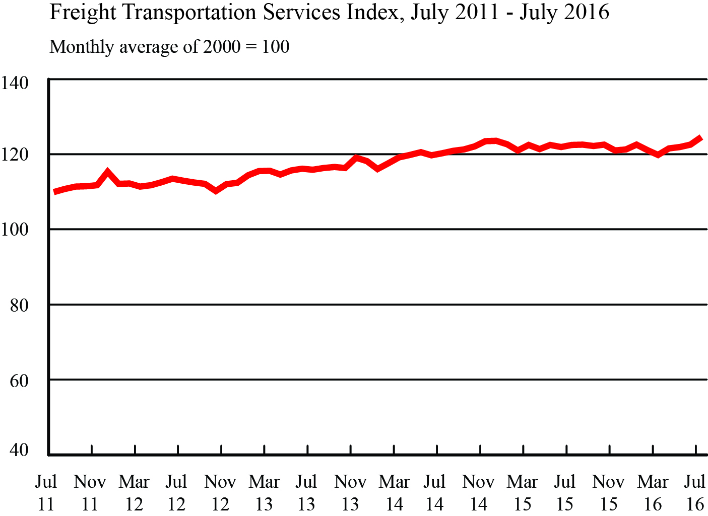 Freight Transportation Services Index, July 2011 - July 2016