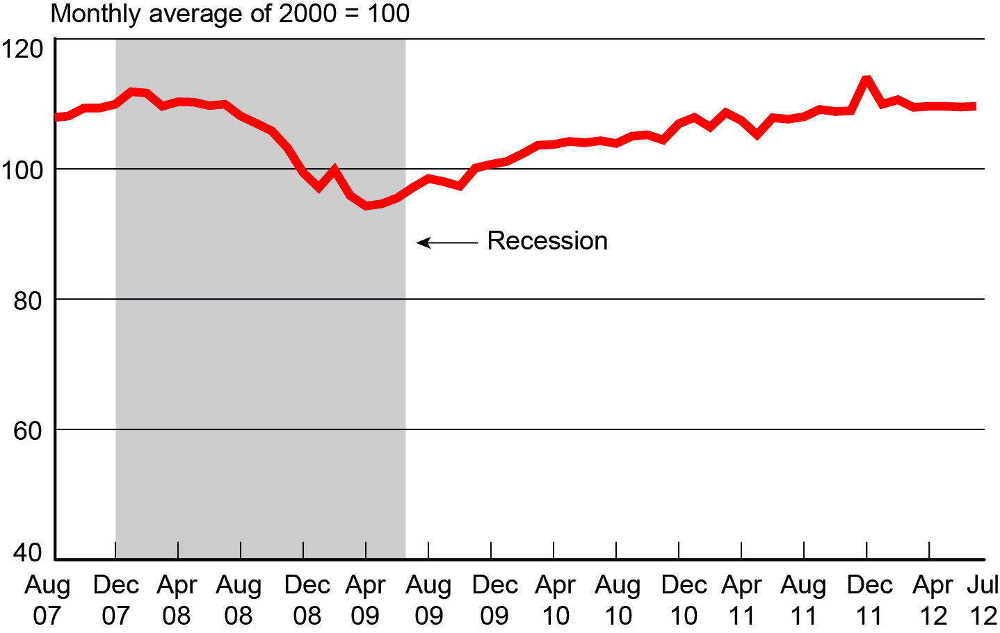 Freight Transportation Services Index, August 2007-July 2012