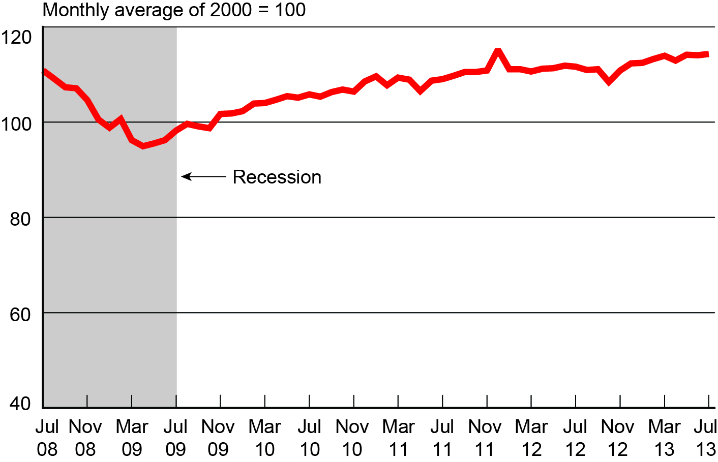 Freight Transportation Services Index, July 2008- July 2013