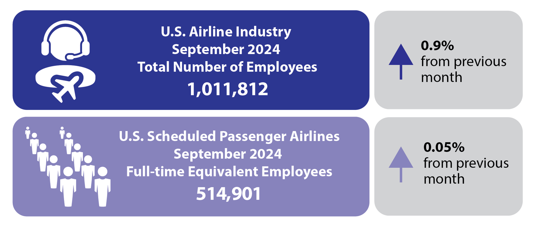 September 2024 Airline Employment Infographic