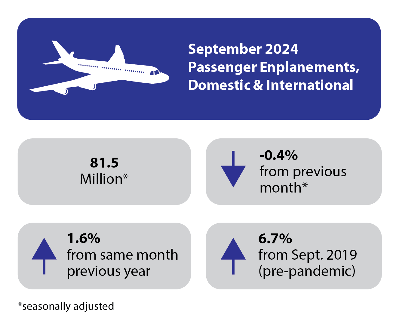 September_2024_Passenger_Emplanements_Domestic_International_Infographic
