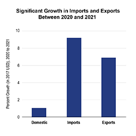 Bar chart showing the growth of Imports and Exports between 2020 and 2021.